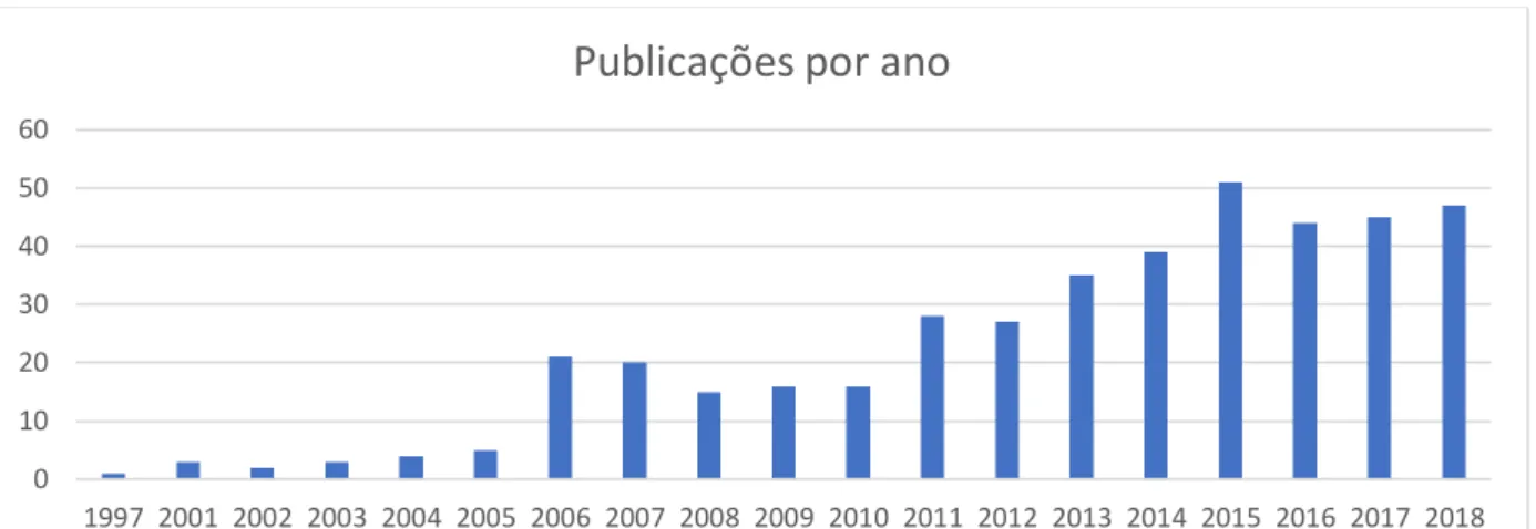 Figura 5 - Evolução do número de publicações sobre Gestão de Empresas Familiares e Performance  (1997-2018) 