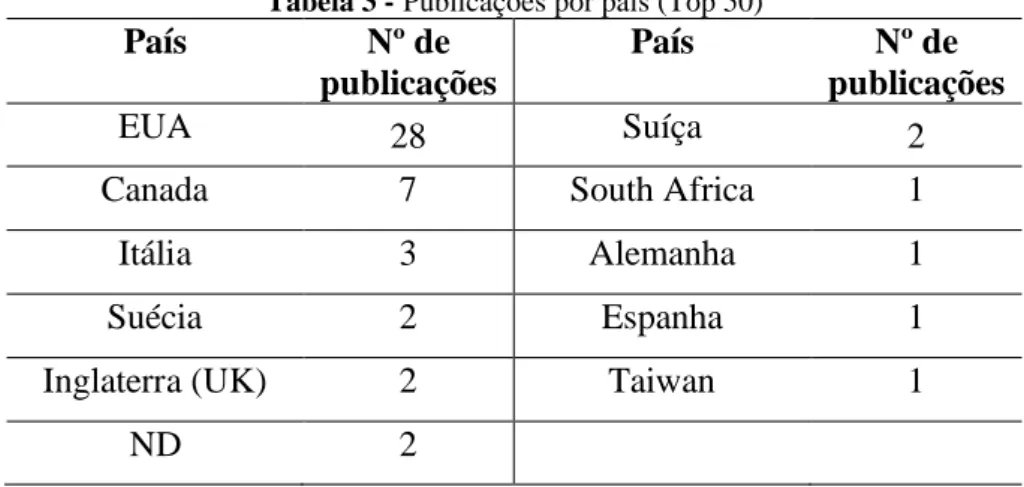 Tabela 3 - Publicações por país (Top 50) 
