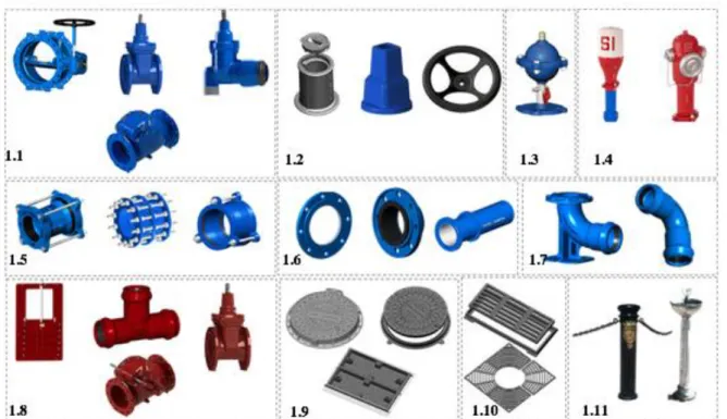 Figure 1.8 – Categories of products produced in Fucoli-Somepal, SA: 1.1 - Valves (soft sealing gate valves, Service Connection  Soft Sealing Gate Valves, check valves, other valves; 1.2 - Valve accessories; 1.3 - Air valves; 1.4 - Fire Hydrants; 1.5 - sadd