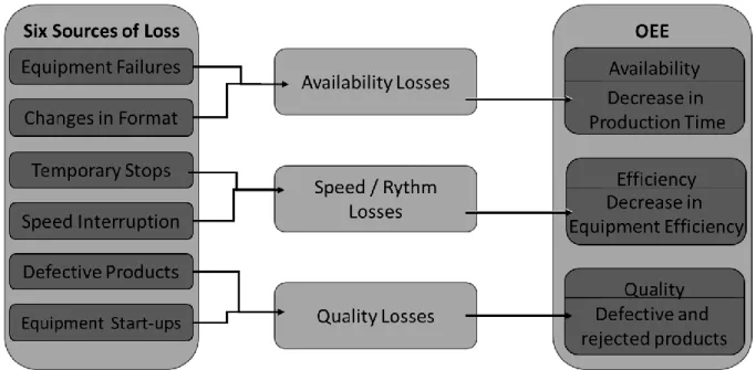 Figure 2.5 shows the relations between the six sources of loss and OEE. 