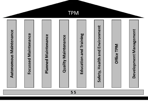 Figure 2.6 – House of TPM 