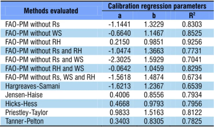Figure 2 shows the graphical relationship between ET 0 values estimated by the alternative methods after calibration