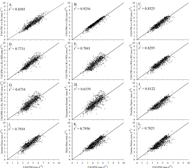 Figure 2. ET 0  values estimated by the methods FAO-PM without Rs (A); FAO-PM without RH (B); FAO-PM without  WS (C); FAO-PM without Rs and RH (D); FAO-PM without Rs and WS (E); FAO-PM without WS and RH (F); FAO-PM  without Rs, WS and RH (G); Hargreaves-Sa