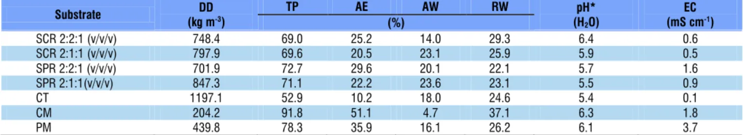 Table 1. Physical and chemical attributes of substrates and organic compounds used for the production of Ilex  paraguariensis seedlings