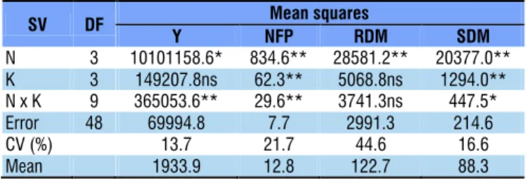 Table 2. Summary of the analysis of variance for yield (Y),  number of fruits per plant (NFP), root dry matter (RDM) and  stem dry matter (SDM) in eggplant cultivation in protected  environment