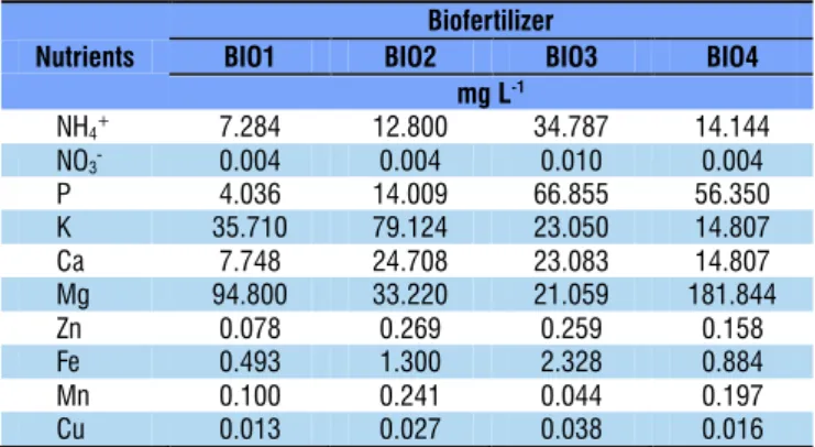Table 1. Chemical composition of the biofertilizers