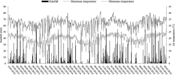 Figure 1. Rainfall, and maximum and minimum temperature data relative to the experimental period