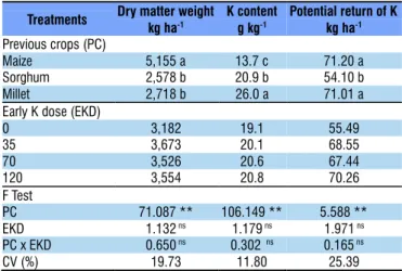 Table 1. F values and means for dry matter weight, K  content in straw and potential return of K as a function of  the treatments used