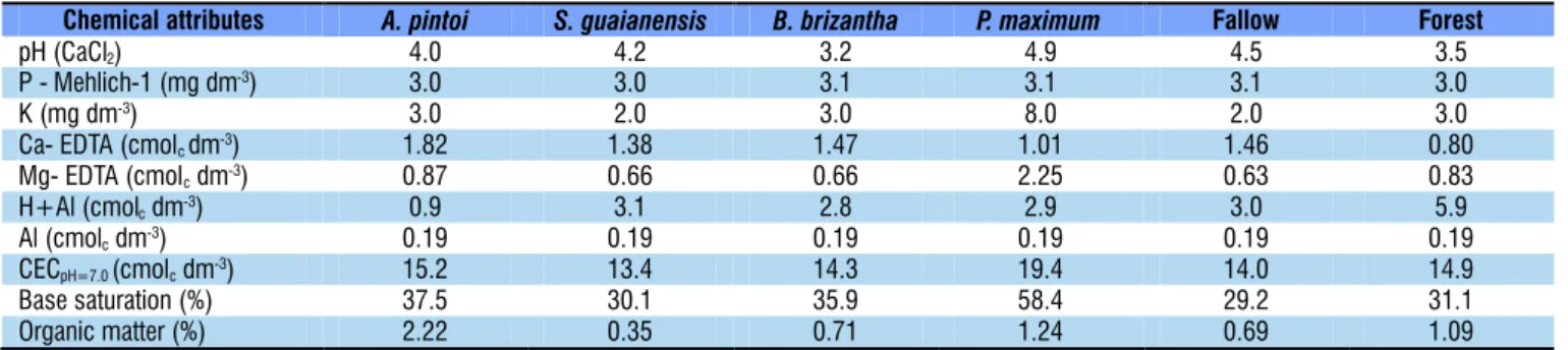 Table 1. Soil chemical attributes in the various studied areas