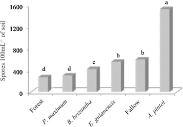 Figure 1. Number of spores of native arbuscular mycorrhizal  fungi (in 100 mL of soil), in areas under various vegetation  covers
