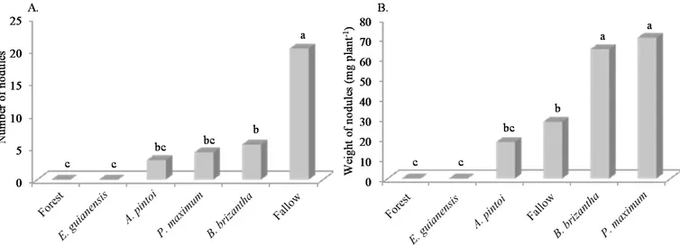 Figure 3. Number of nodules (A) and dry weight of nodules (B) per cowpea plant, after growth in soil under the effect  of various vegetation covers