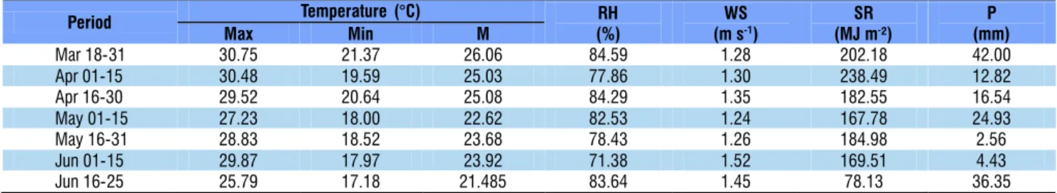 Table 1. Biweekly means of maximum (Max), minimum (Min) and mean (M) temperature, relative humidity (RH), wind  speed (WS) and cumulative solar radiation (SR) and rainfall (P), measured by the SIPA’s meteorological station during  the entire corn cycle