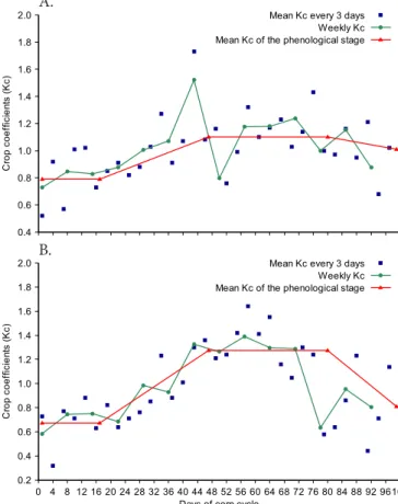 Figure 1. Cumulative values of ETo and ETc of corn  intercropped with jack bean and in monoculture for the  four phenological stages