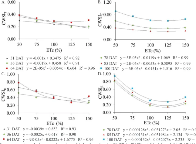 Figure 2. Crop water stress index as a function of irrigation depths (% ETc): CWSI T  at 31, 36 and 44 DAT (A); 64, 78  and 85 DAT (B) and CWSI E  at 31, 36 and 64 DAT (C), 64, 78, 85 and 100 DAT (D) in 2016