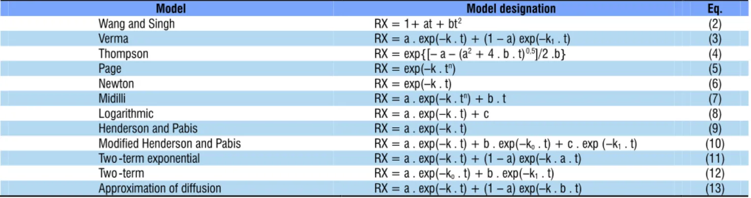 Table 1. Mathematical models used to predict the drying of agricultural products