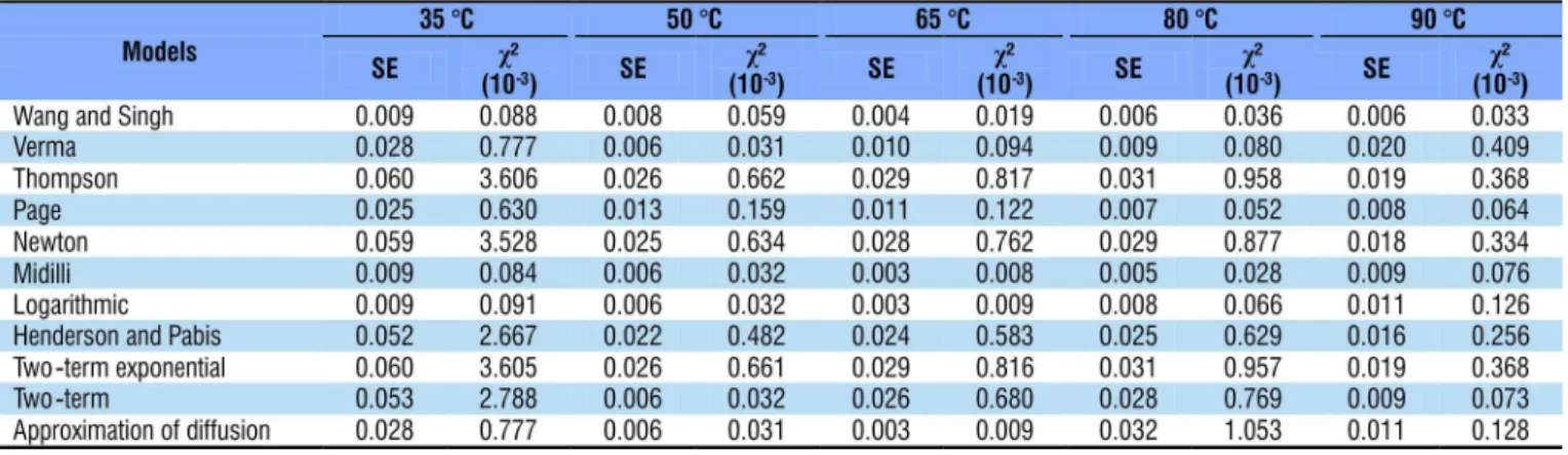 Figure 2A shows the effective diffusion coefficients for the  sunflower grains, after drying under different air conditions