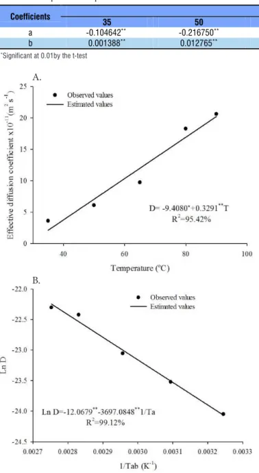 Figure  2.  Effective  diffusion  coefficient  and  Arrhenius  representation for the effective diffusion coefficient as a  function of drying air temperature obtained during the  drying of sunflower grains