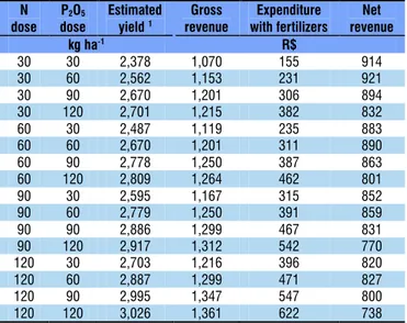 Table 1. Gross revenue, expenditure with fertilizers and  net revenue of the sunflower crop as a function of N and  P 2 O 5  doses applied to alkaline soil at the Apodi Plateau,  RN, Brazil