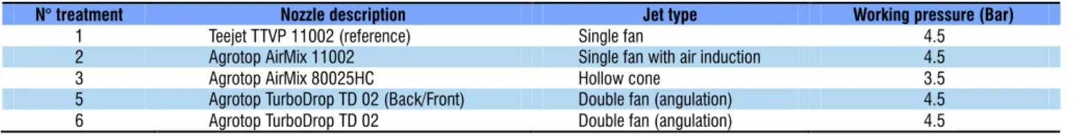 Table 1 shows the description of the treatments used in the  experiment. The nozzle TTVP 110-02, commonly used in the  region, was taken as a reference.