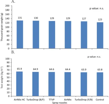 Figure 2A shows the results of thousand-grain weight  (TGW) for the different spray nozzles used in the test