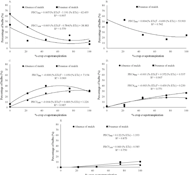 Figure 3.  Percentage of onion bulbs (PB) in the classes C1 (A), C2 (B), C3 (C), C4 (D) and C5 (E) as a function of the  irrigation depths, in the presence (PM) and absence (AM) of mulch
