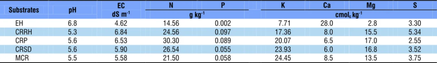 Table 1. Values of pH, electrical conductivity (EC) and total contents of nitrogen (N), phosphorus (P), potassium (K),  calcium (Ca) and magnesium (Mg) of the materials used as substrates