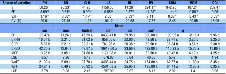 Table 3. Summary ANOVA and observed means of plant height (PH), stem diameter (SD), leaf chlorophyll index (CLO),  leaf area (LA), shoot dry matter (SDM), root dry matter (RDM), root length (RL), root volume (RV) and Dickson quality  index (DQI) of ‘Formos