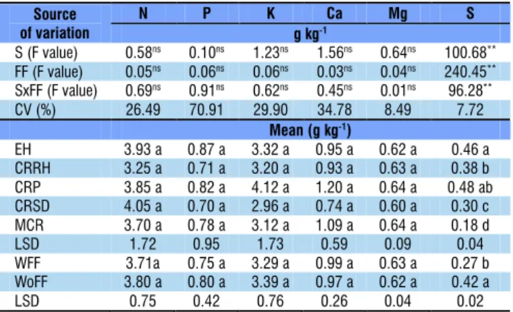 Table 4. Contents of the macronutrients nitrogen (N),  phosphorus (P), potassium (K), calcium (Ca), magnesium  (Mg) and sulfur (S) in the shoots of papaya seedlings, as a  function of substrates and foliar fertilization