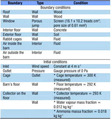 Table 1. Details of components of the model used for the  simulations of the rabbit barn