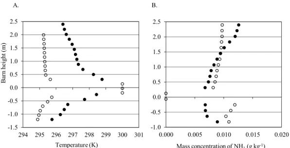 Figure 4. Air temperature (A) and ammonia (kg kg -1 ) (B) at different heights of the barn-1.2-0.7-0.20.30.81.31.82.3294296298300302Barnheight(m)Temperature (K)-1.0-0.50.00.51.01.52.02.50.0000.005 0.010 0.015 0.020Mass concentration of NH3(g kg-1)A.B.