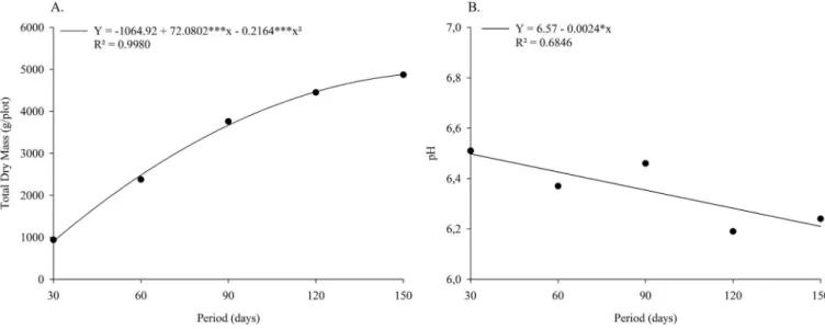 Figure 1. Total dry mass of the plant and biosolid pH as a function of the cultivation period