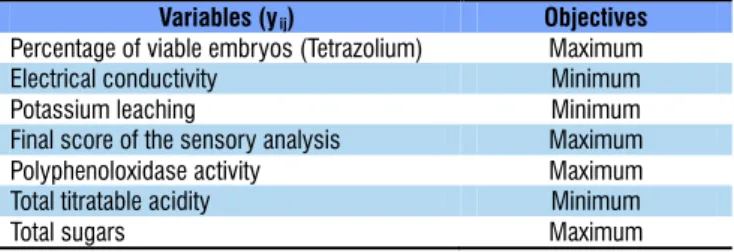 Table 1. Description of the variables and objectives to  be achieved through the simultaneous optimization of  responses 