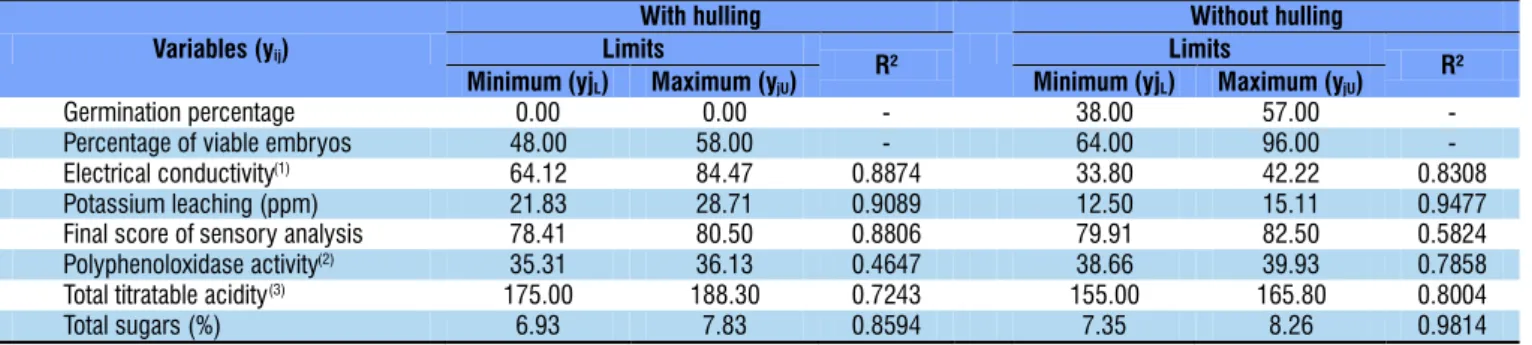 Table 4. Limits of specification and determination coefficients of the quadratic regressions (R²) used in the simultaneous  optimization procedure, fitted to each variable measured in the evaluation of natural coffee