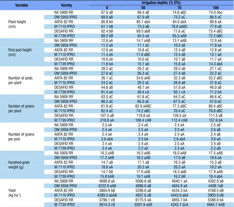 Table 4. Mean values of plant height, first pod height, number of pods per plant, number of grains per plant, number  of grains per pod, hundred-grain weight and yield of the soybean cultivars as a function of the irrigation depths