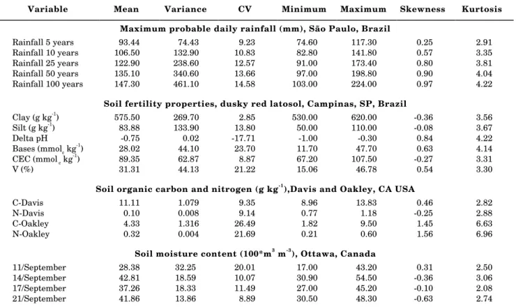 Table 1. Statistical moments for the data