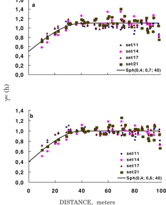 Figure 7. Scaled semivariograms for soil moisture content at 0.2 m depth for the Rideau clay loam Ottawa, Canada