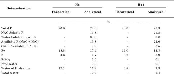 Table 1. Elemental chemical composition – theoretical and obtained by analytical methods – for the compounds H8 and H14
