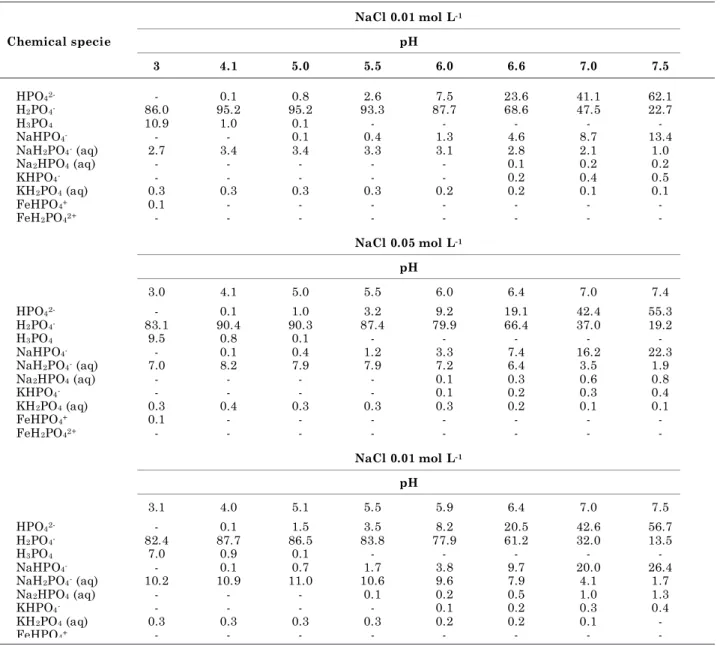 Table 2. Relative distribution of chemical species of P present in solution from the hydrolysis of the H14- H14-syn, as a function of pH and NaCl concentration