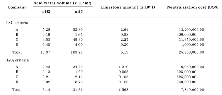 Table 8. Acid drainage evaluation potential and costs for neutralization based on total sulfide content (TSC) of samples and the H 2 O 2  digestion criteria