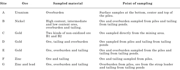 Table 1. Description of different materials sampled at each mining site