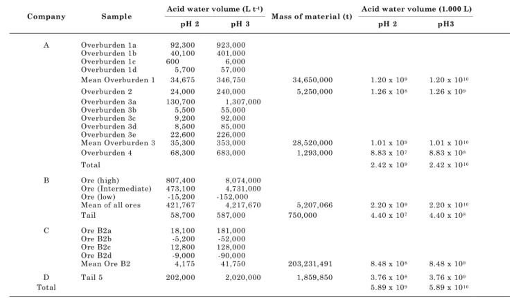 Table 5. Acid water generation potential with pH 2.0 and pH 3.0, as estimated by the H 2 O 2  digestion criteria for different materials sampled at each mining company