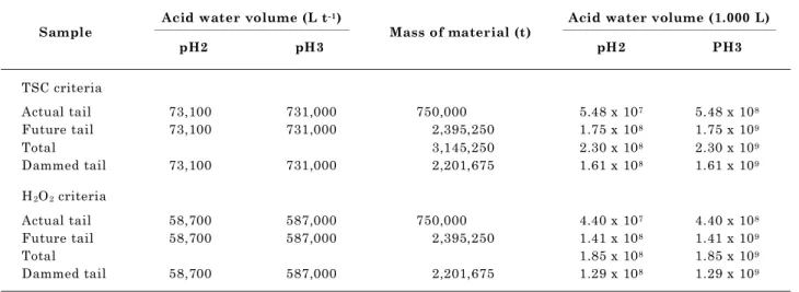 Table 7. Acid water generation potential of company C samplesTable 6. Acid water generation potential of company B samples
