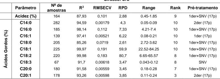 Tabela 9.5. Resultados estatísticos relativos aos modelos de Girassol Crú existentes por validação cruzada
