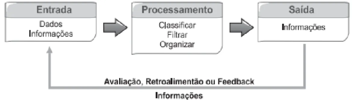Figura 1 – Criação da Informação  Fonte: (Côrtes, 2004) 