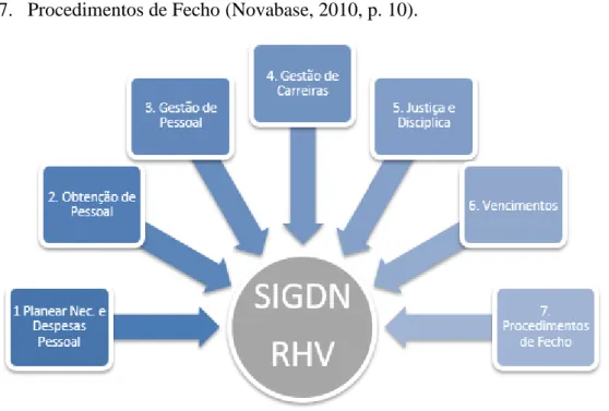 Figura 5 – Macroprocessos do SIGDN-RHV  Fonte: (SIGDN-RHV, 2011) 