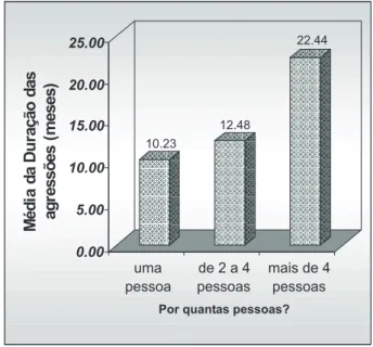 Figura 7. Porcentagem das respostas ao tipo de agressor “subordinado” por escolaridade (n=2569).