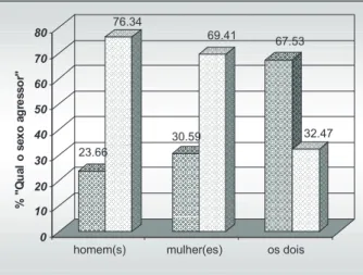 Figura 8. Porcentagem das respostas sobre o tipo de agressor por sexo (n=760).