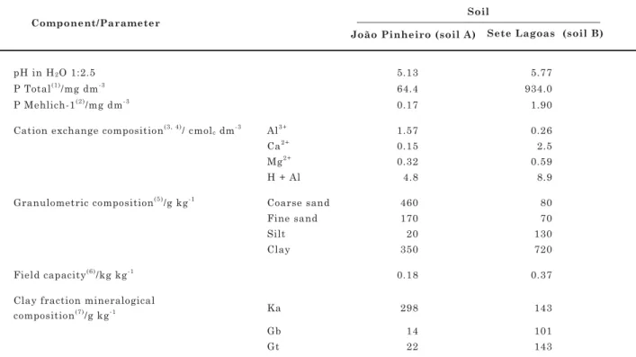 Table 1. Physical and chemical characteristics of soil samples used in the incubation experiment and mineralogical composition of the clay fraction, [kaolinite (Ka), gibbsite (Gb), and goethite (Gt)]
