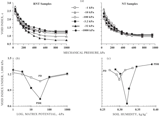 Figure 3. Evolution of void index (e) (average of five repetitions) of aggregates of a Red Oxisol under NT (no- (no-till without crop rotation) and RNT (no-(no-till with rotation), depending on the mechanical pressure involved (kPa) for moisture levels cor