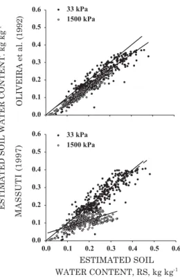 Figure 4. Relationship 1:1 between the gravimetric soil water content estimated by the proposed model (θθθθ θges) and that estimated by the model of Oliveira et al